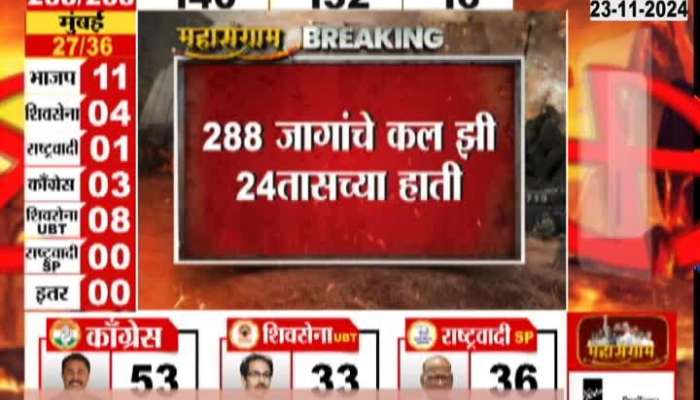 288 seats result in the hands of Zee 24 taas, Mahayuti is leading on 140 seats and Mavia is leading on 132 seats.