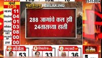 288 जागांचे कल झी 24 तासाच्या हाती, 140 जागी महायुती तर 132 जागांवर मविआ आघाडीवर 