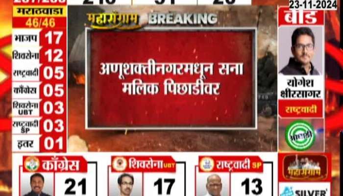 Maharashtra Assembly Election 2024 Sunil Tingre is leading from Vadgaon-Sheri constituency