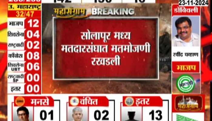 Counting of votes stopped in Solapur Central Constituency, postal counting has not started yet