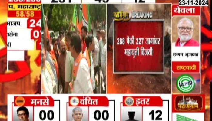 The Mahayuti won 227 out of 288 seats in the assembly elections