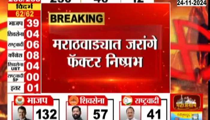 Maharashtra Vidhan Sabha Election Jarange factor ineffective in Marathwada BJP on 19 and Shiv Sena on 13 seats