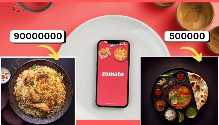 एकाच व्यक्तीने Zomato वरुन मागवलं 5 लाखांचं जेवणं; 9 कोटी भारतीयांनी घरबसल्या App वरुन मागवली बिर्याणी