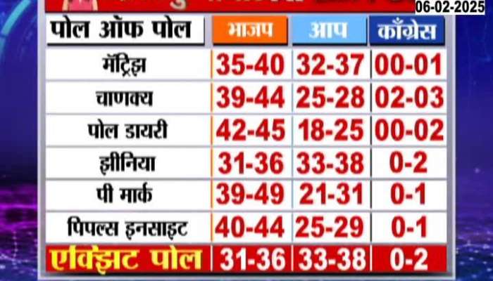 Poll Of Poll On Delhi Vidhan Sabha Election 2025