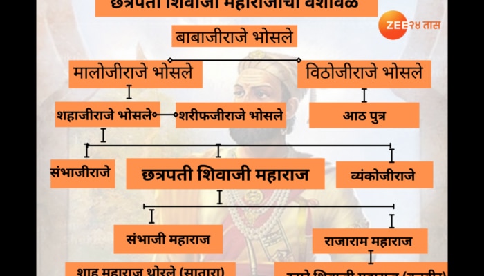 छत्रपती शिवाजी महाराज यांची वंशावळ कशी आहे? पाहा भोसले घराण्याचा इतिहास 