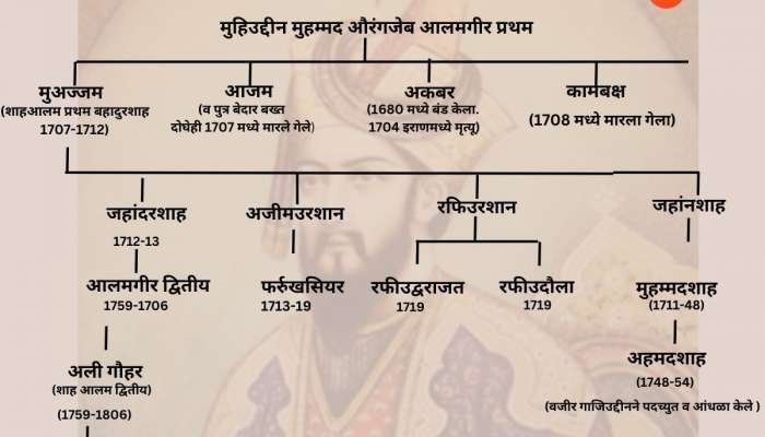 औरंगजेबाच्या मृत्यनंतर त्याच्या वंशाचं काय झालं? उत्तरकालीन मुघल सम्राट वंशावळ?