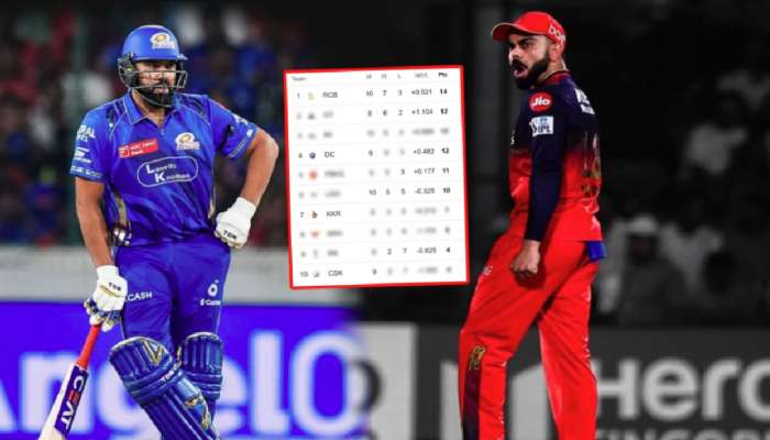 IPL Points Table मध्ये मोठी उलथापालथ! RCB थेट पहिल्या स्थानी; मुंबईचं काय झालं? तळाचे 4 संघ पाहाच