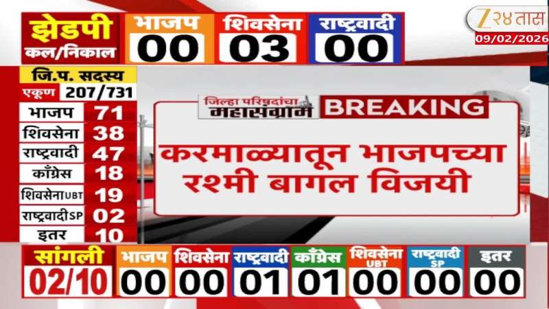 BJP’s Rashmi Bagal wins from Karmala