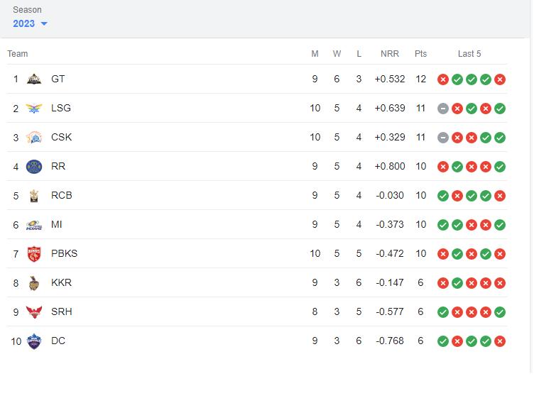 IPL 2023 news Points Table Orange and Purple Cap leading team latest updates in marathi 